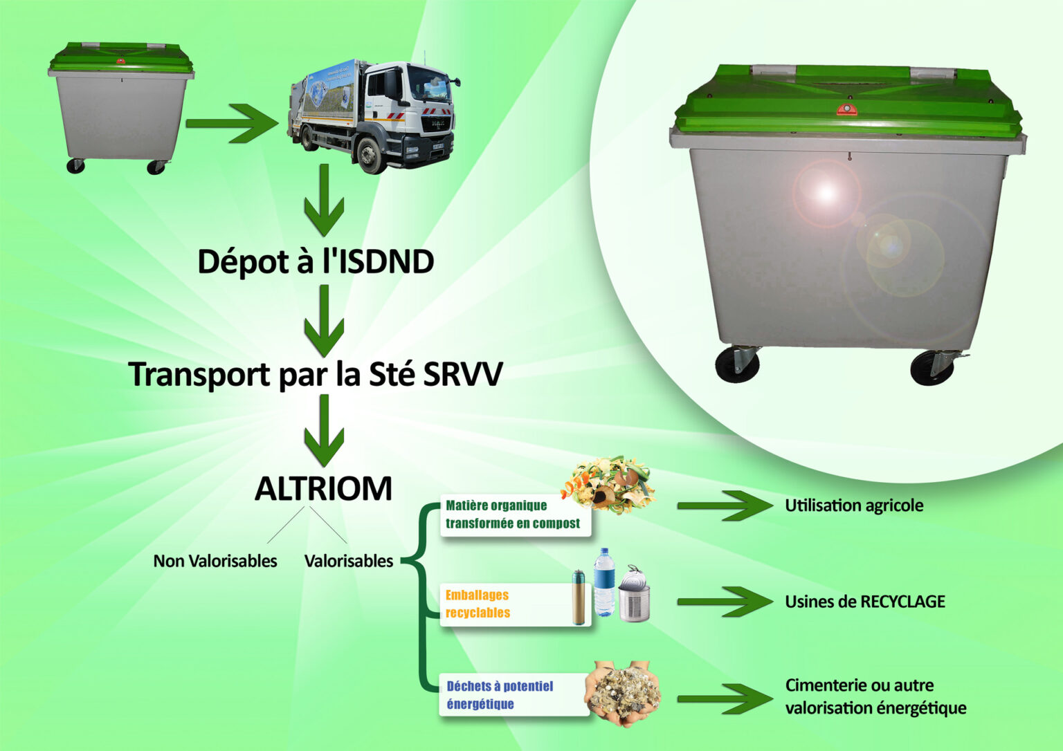 Traitement des ordures ménagères SICTOM Velay Pilat