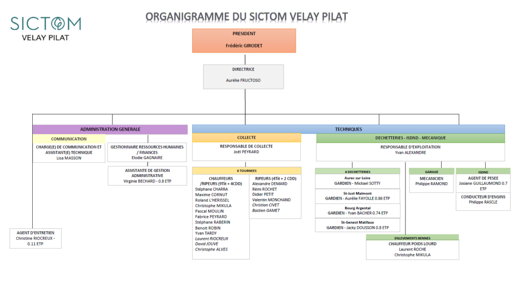 organigramme SICTOM Velay Pilat
